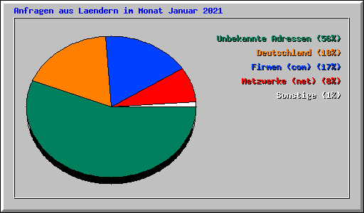 Anfragen aus Laendern im Monat Januar 2021