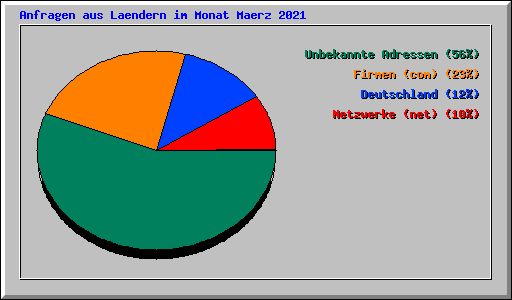 Anfragen aus Laendern im Monat Maerz 2021
