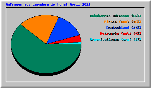 Anfragen aus Laendern im Monat April 2021