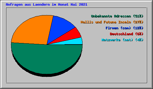 Anfragen aus Laendern im Monat Mai 2021