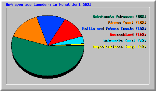 Anfragen aus Laendern im Monat Juni 2021