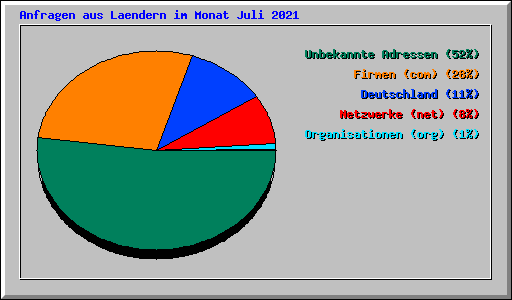 Anfragen aus Laendern im Monat Juli 2021
