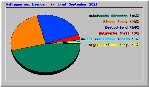 Anfragen aus Laendern im Monat September 2021