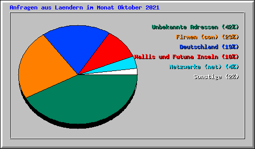 Anfragen aus Laendern im Monat Oktober 2021