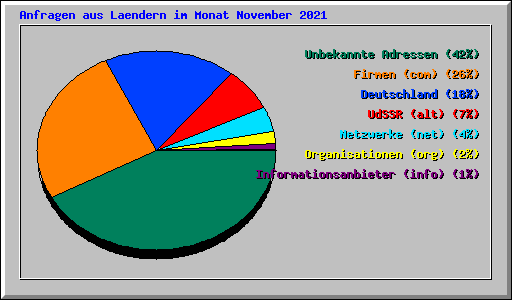 Anfragen aus Laendern im Monat November 2021