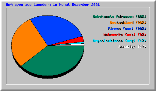 Anfragen aus Laendern im Monat Dezember 2021