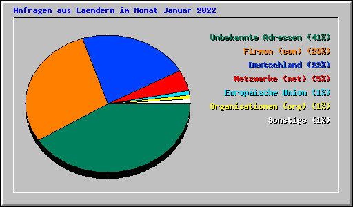 Anfragen aus Laendern im Monat Januar 2022
