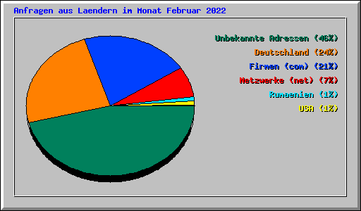 Anfragen aus Laendern im Monat Februar 2022