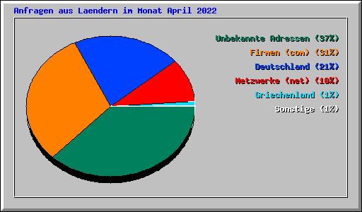 Anfragen aus Laendern im Monat April 2022