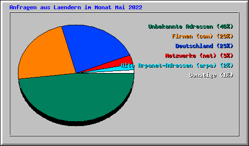 Anfragen aus Laendern im Monat Mai 2022