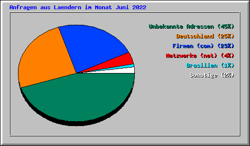 Anfragen aus Laendern im Monat Juni 2022