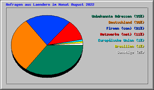 Anfragen aus Laendern im Monat August 2022