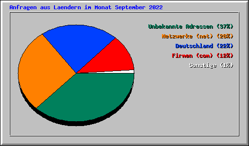 Anfragen aus Laendern im Monat September 2022