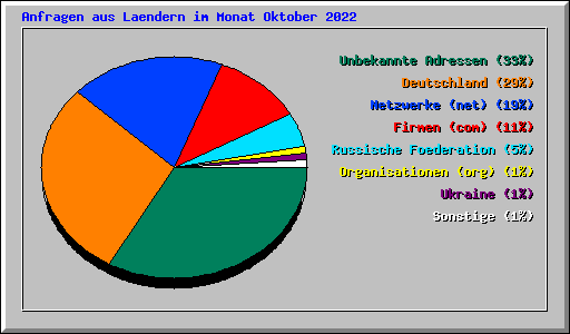 Anfragen aus Laendern im Monat Oktober 2022