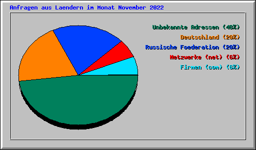 Anfragen aus Laendern im Monat November 2022