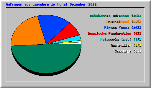 Anfragen aus Laendern im Monat Dezember 2022