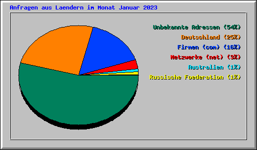 Anfragen aus Laendern im Monat Januar 2023
