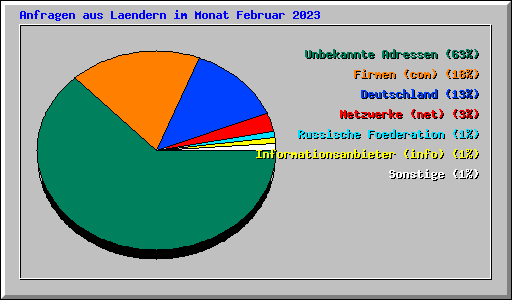 Anfragen aus Laendern im Monat Februar 2023