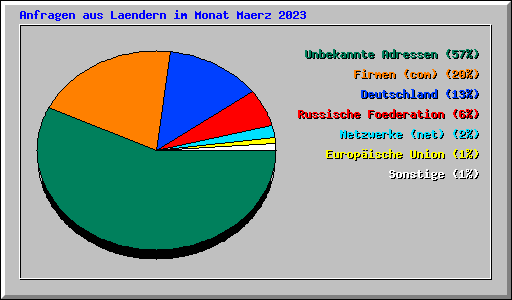 Anfragen aus Laendern im Monat Maerz 2023