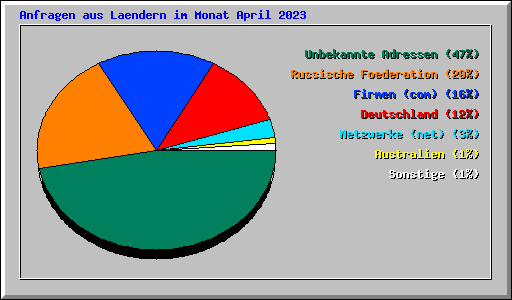 Anfragen aus Laendern im Monat April 2023