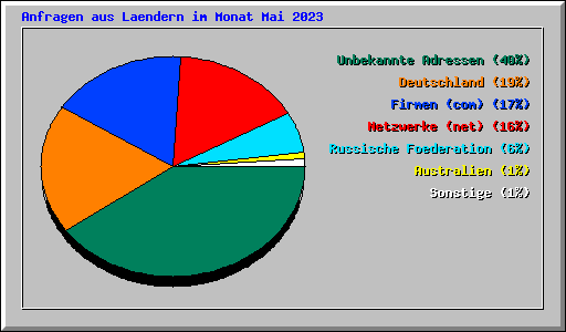 Anfragen aus Laendern im Monat Mai 2023