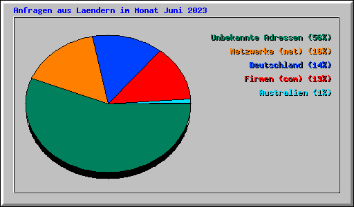 Anfragen aus Laendern im Monat Juni 2023