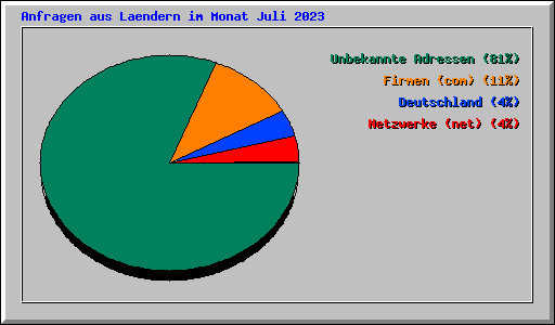 Anfragen aus Laendern im Monat Juli 2023