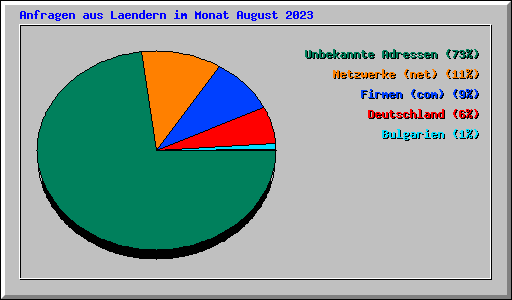 Anfragen aus Laendern im Monat August 2023