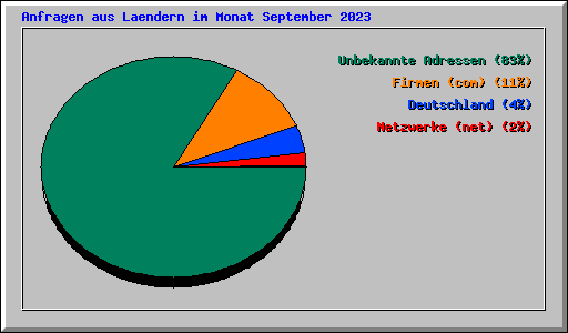 Anfragen aus Laendern im Monat September 2023