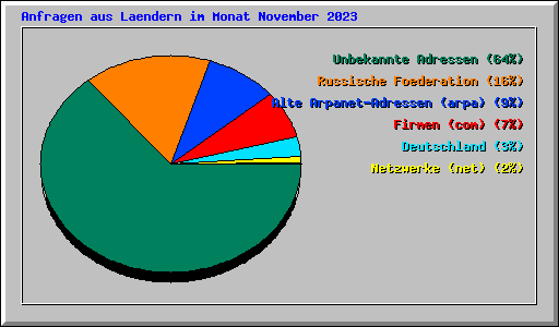 Anfragen aus Laendern im Monat November 2023
