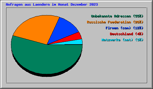 Anfragen aus Laendern im Monat Dezember 2023