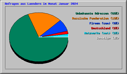 Anfragen aus Laendern im Monat Januar 2024