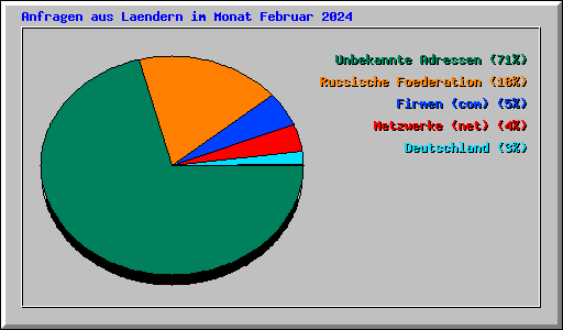 Anfragen aus Laendern im Monat Februar 2024