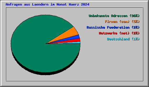 Anfragen aus Laendern im Monat Maerz 2024
