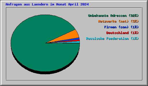 Anfragen aus Laendern im Monat April 2024