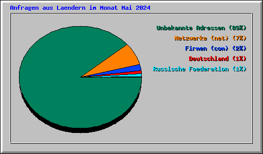 Anfragen aus Laendern im Monat Mai 2024