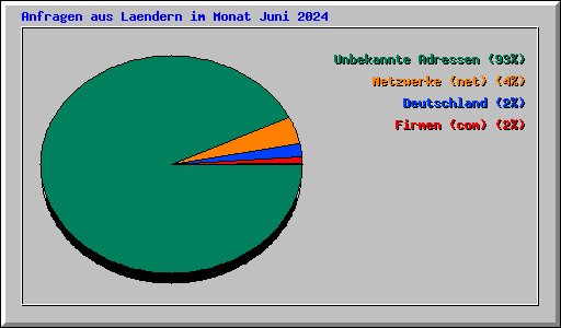 Anfragen aus Laendern im Monat Juni 2024
