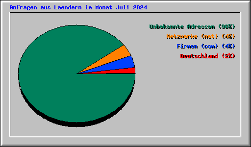 Anfragen aus Laendern im Monat Juli 2024