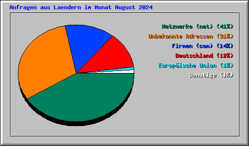 Anfragen aus Laendern im Monat August 2024