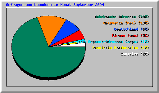 Anfragen aus Laendern im Monat September 2024