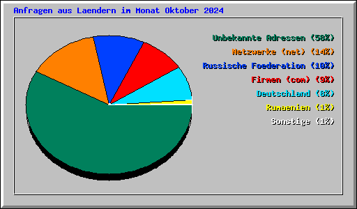Anfragen aus Laendern im Monat Oktober 2024