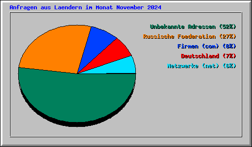 Anfragen aus Laendern im Monat November 2024