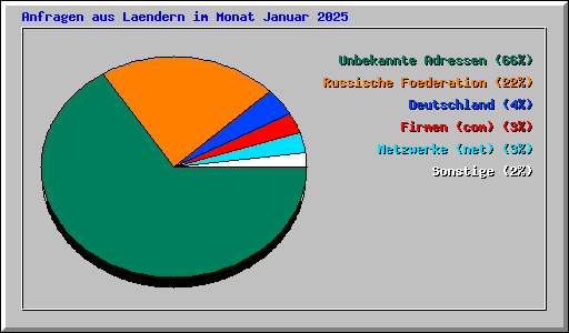 Anfragen aus Laendern im Monat Januar 2025