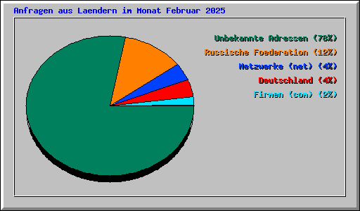Anfragen aus Laendern im Monat Februar 2025