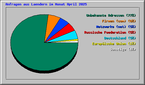 Anfragen aus Laendern im Monat April 2025