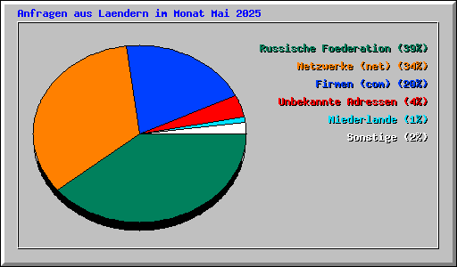 Anfragen aus Laendern im Monat Mai 2025