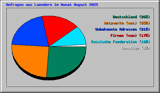 Anfragen aus Laendern im Monat August 2025