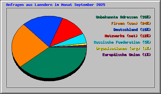 Anfragen aus Laendern im Monat September 2025