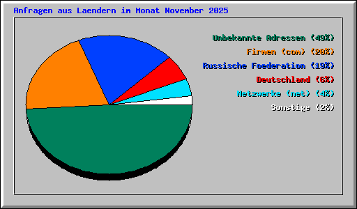 Anfragen aus Laendern im Monat November 2025