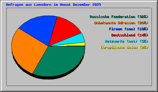 Anfragen aus Laendern im Monat Dezember 2025